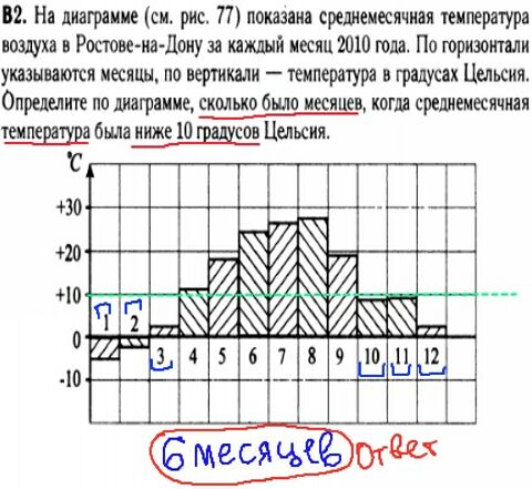 Математика егэ 2014 - решение задания В2 - графики, диаграммы