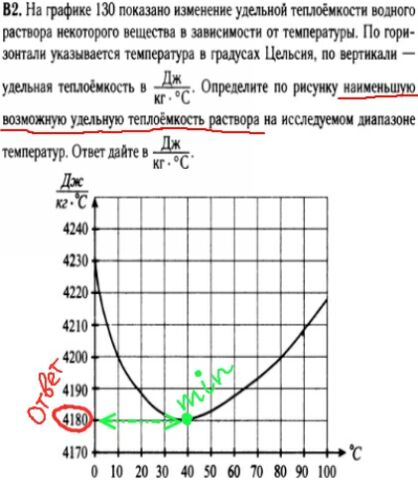 Математика егэ 2014 - решение задач В2 - графики, диаграммы