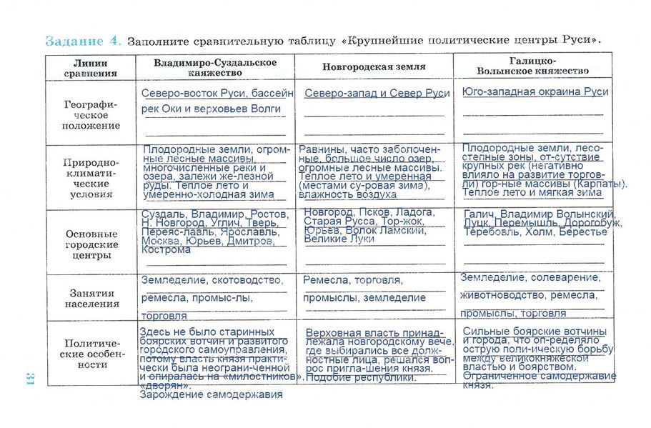 История россии 6 класс параграф 19 тест